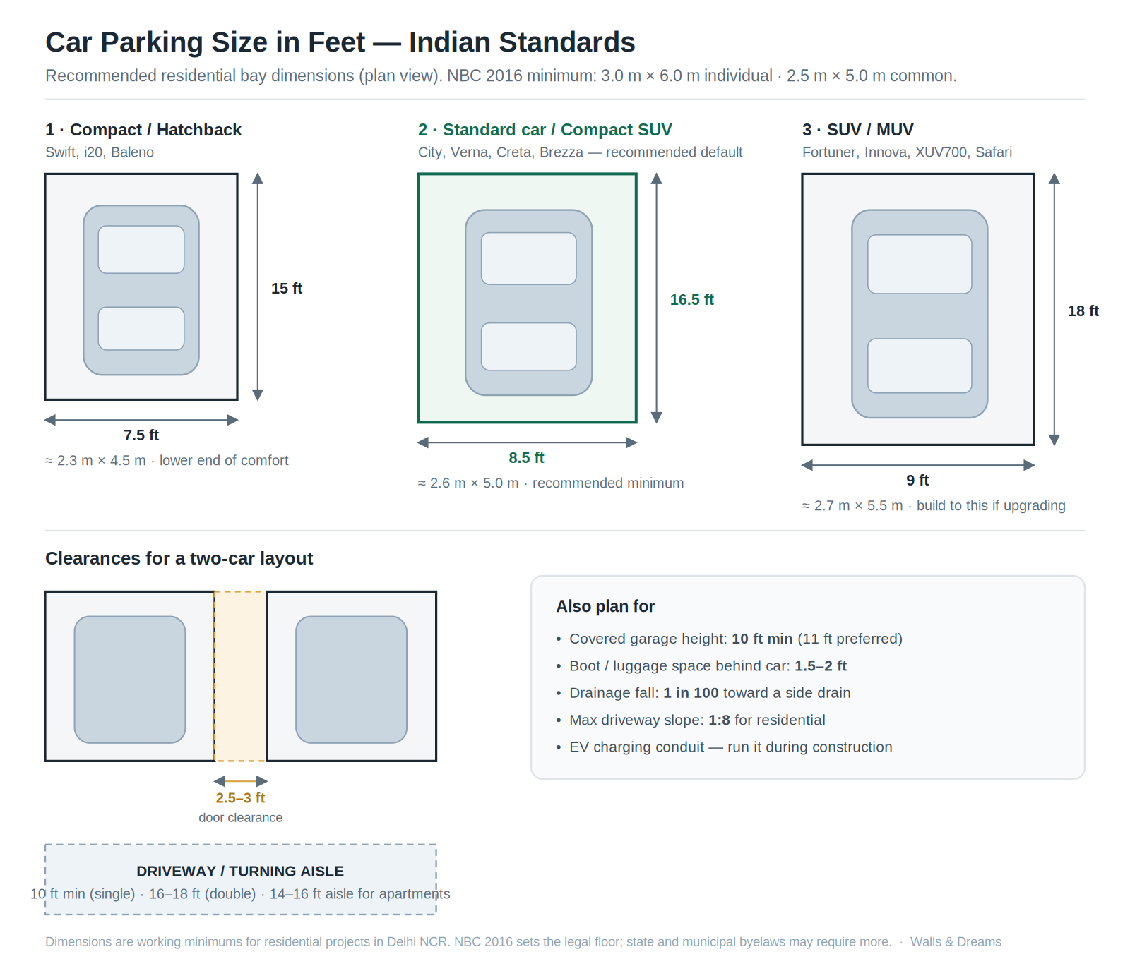 Car parking size in feet diagram — compact 7.5 x 15 ft, standard 8.5 x 16.5 ft, SUV 9 x 18 ft bays with door clearance and driveway width as per Indian standards