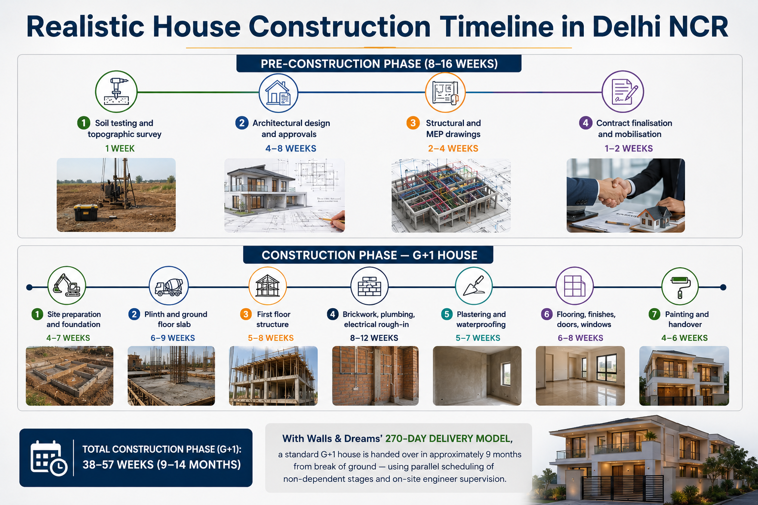 House Construction Timeline in Delhi NCR