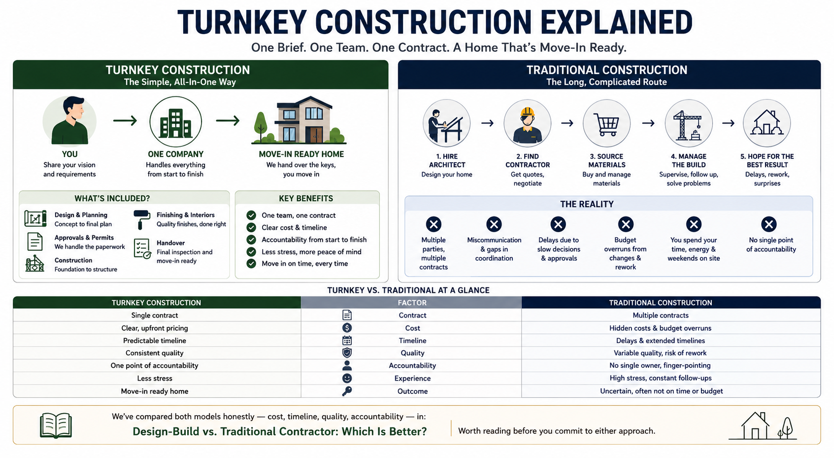 Turnkey Construction