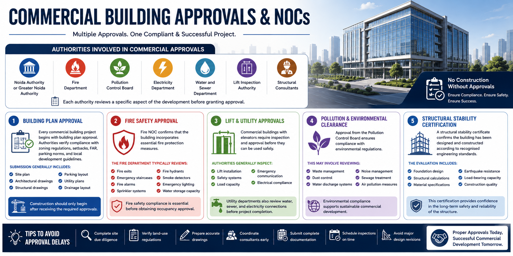 Authorities Involved in Commercial Approvals