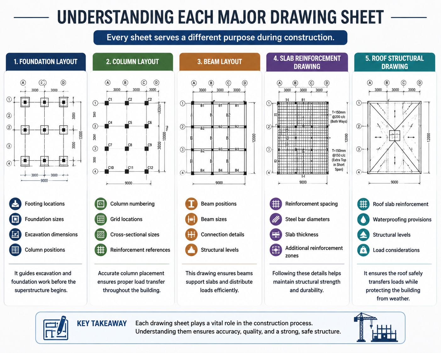 Understanding Each Major Drawing Sheet